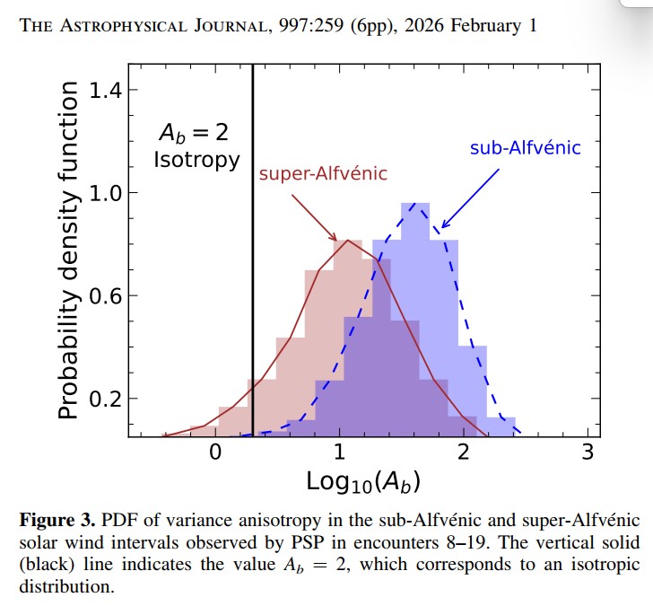 PDF of variance anisotropy in sub- and super-Alfvenic solar wind from PSP