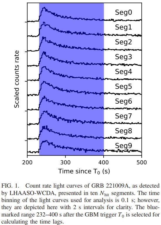 Count rate light curves of GRB 221009A detected by LHAASO-WCDA