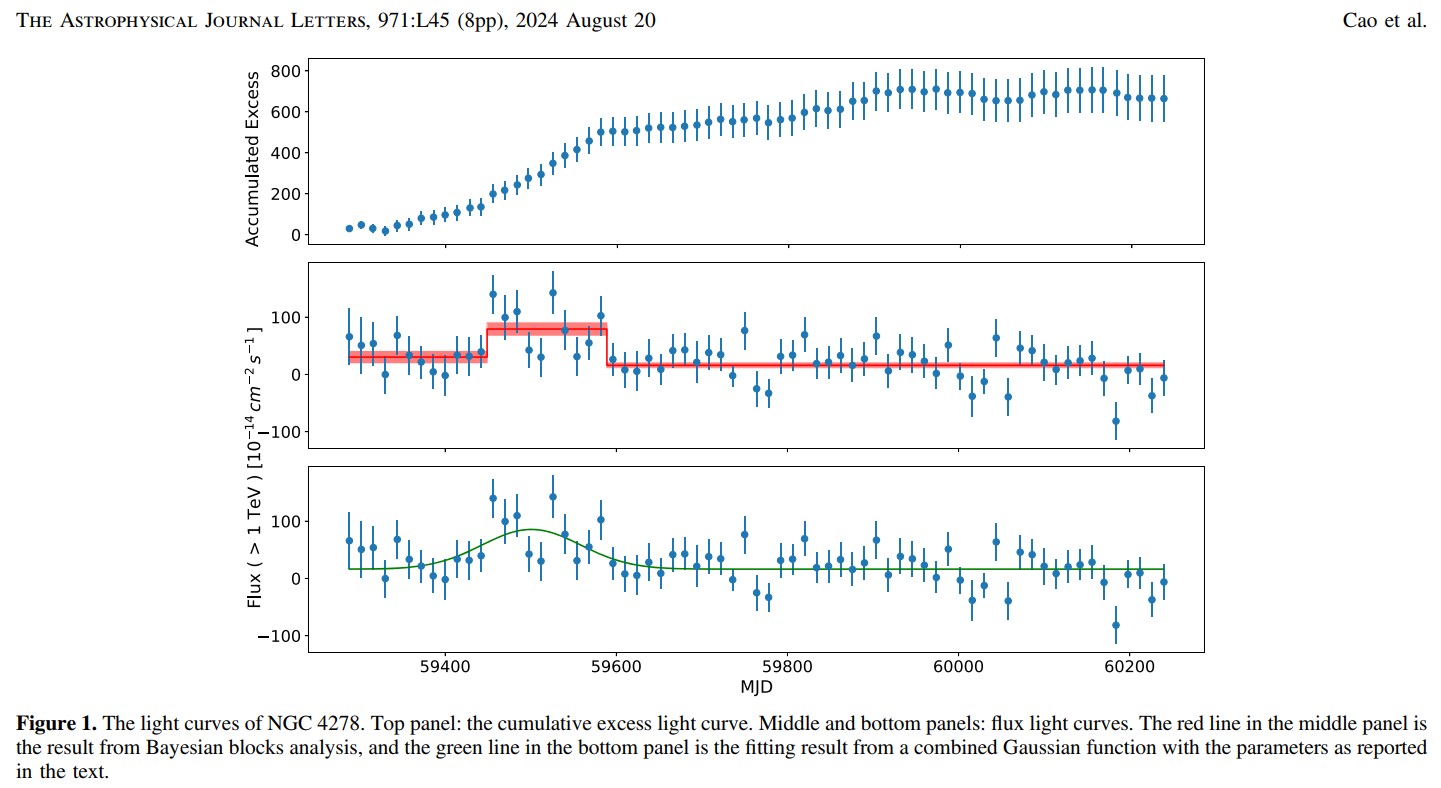 Light curves of NGC 4278 observed by LHAASO