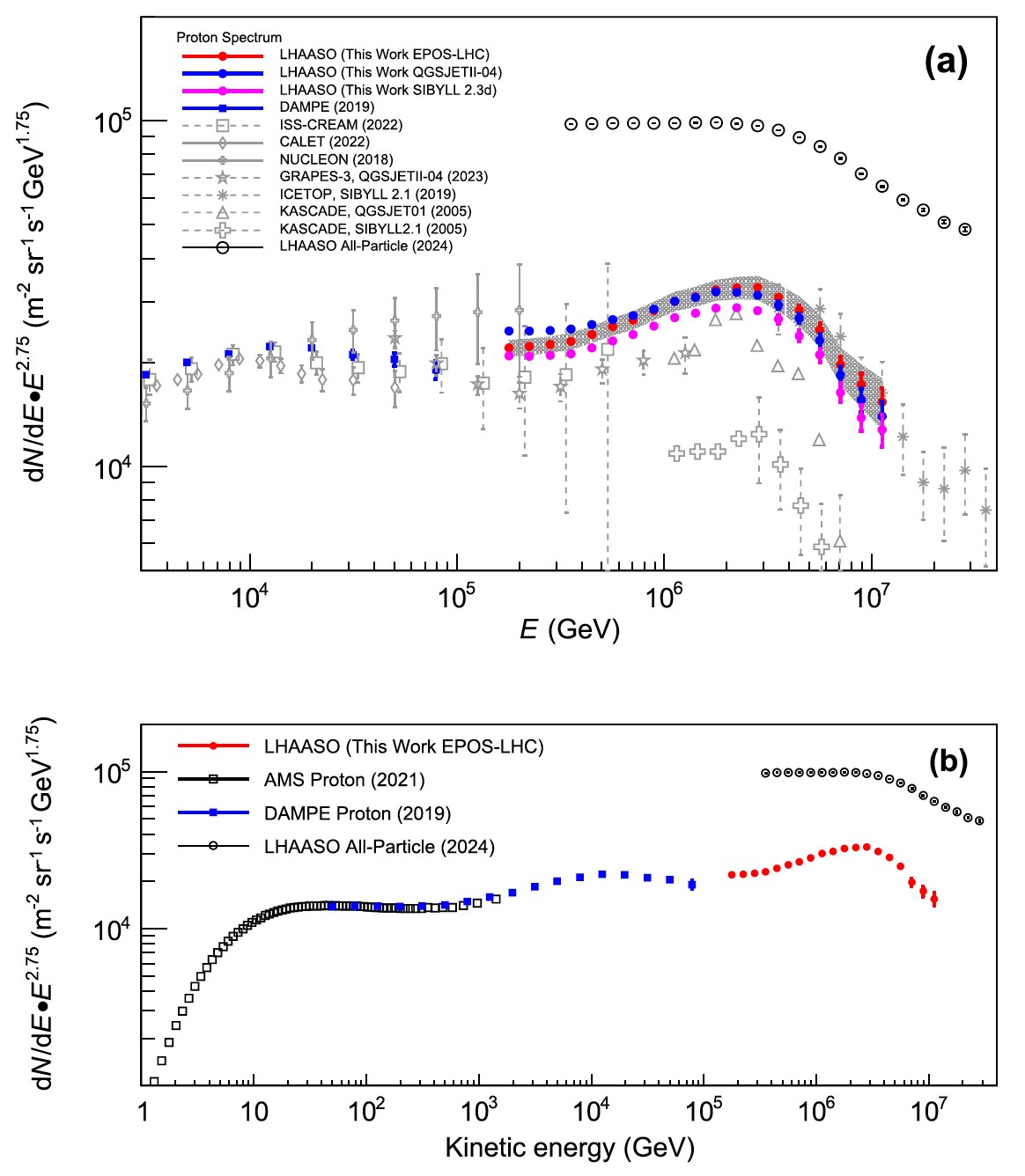 Cosmic ray proton energy spectrum measured by LHAASO