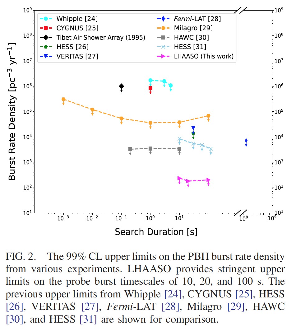 Upper limits on the PBH burst rate density from LHAASO