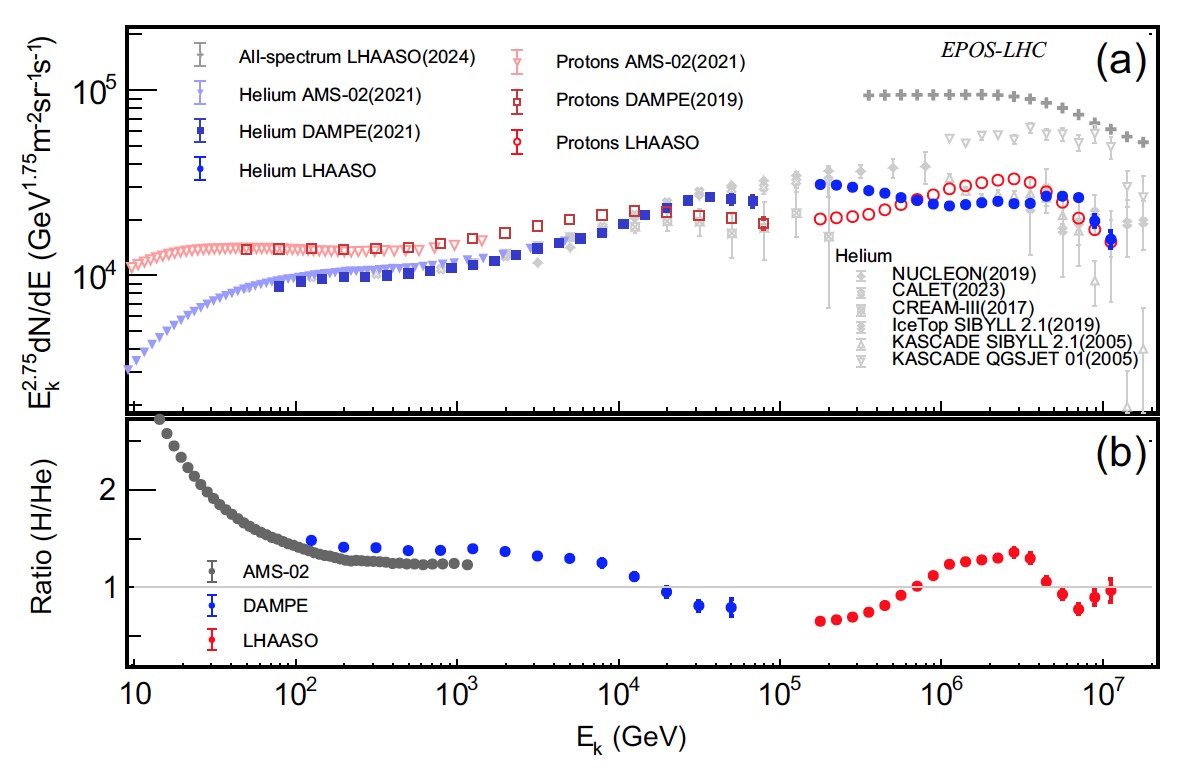 Cosmic ray helium energy spectrum measured by LHAASO