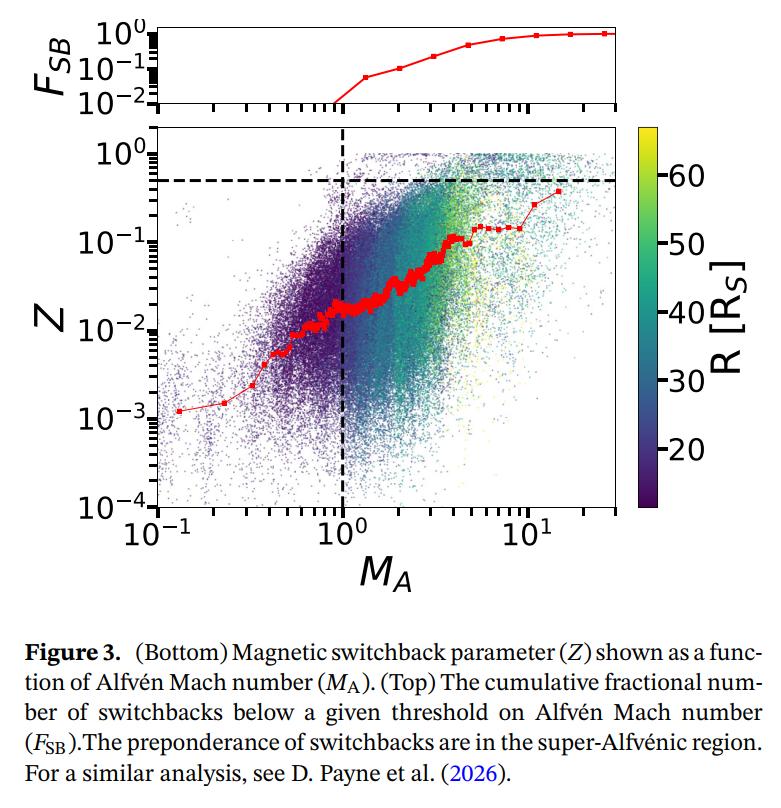 Magnetic switchback parameter versus Alfven Mach number from Parker Solar Probe