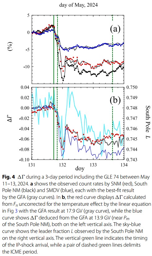Cosmic ray count rates and rigidity spectrum variation during the May 2024 Forbush decrease