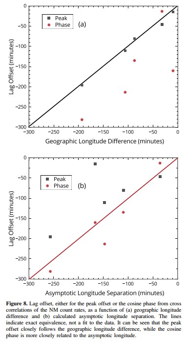 Correlation between McMurdo and Jang Bogo neutron monitor count rates