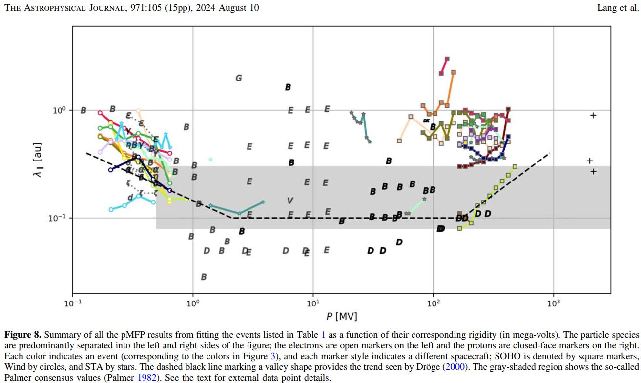 Parallel mean free path of solar energetic particle protons and electrons