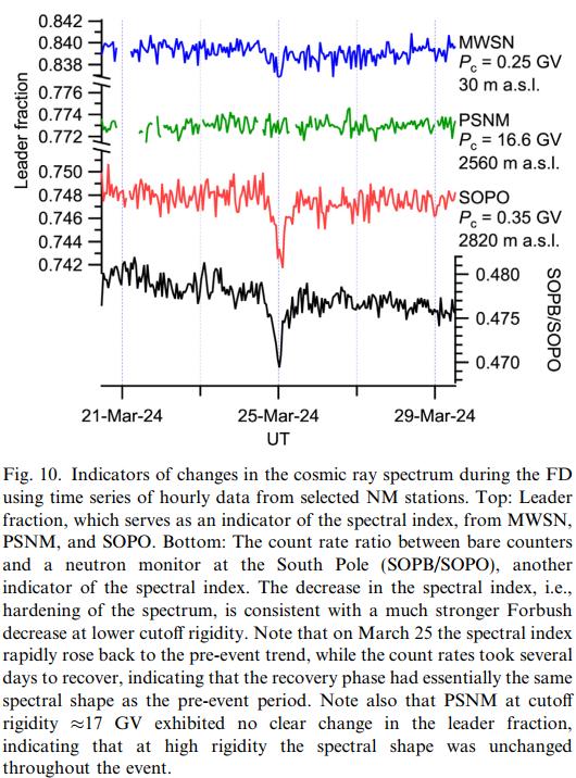 Anisotropic Forbush decrease of 24 March 2024 observed by neutron monitors