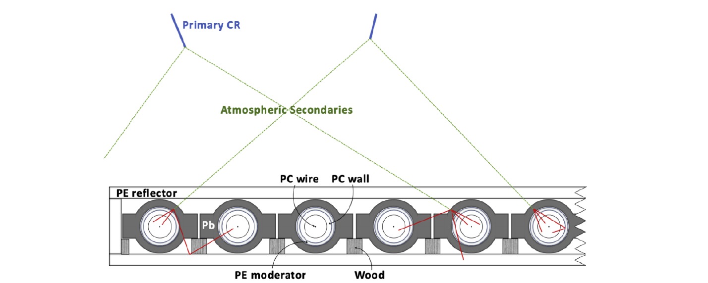 Schematic of ground-based neutron detection in an NM64 neutron monitor design