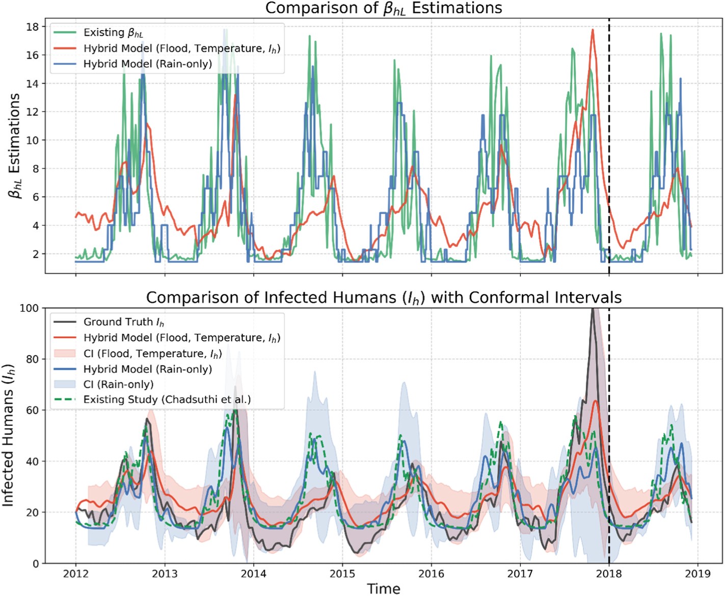 Hybrid neural-mechanistic leptospirosis model