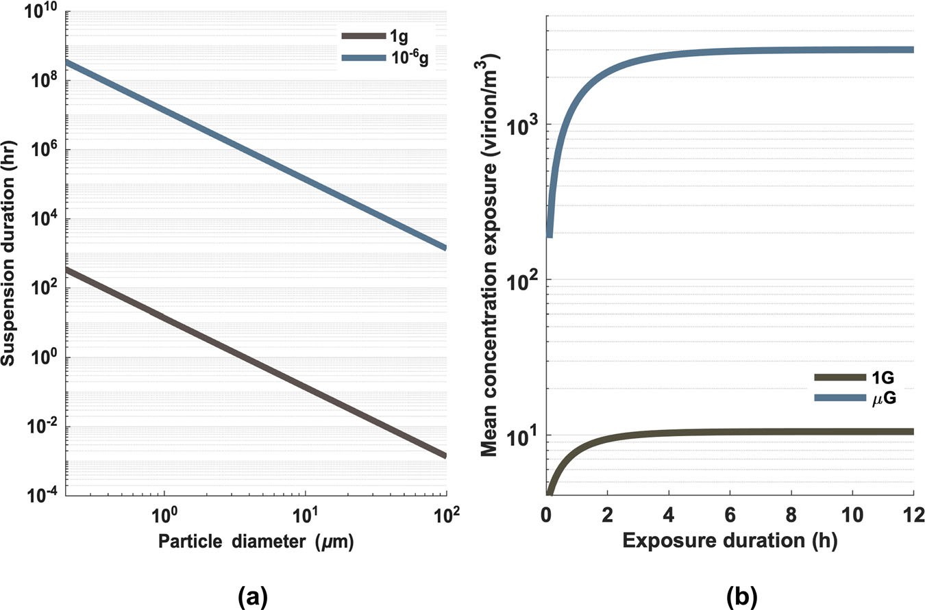 Airborne transmission risk in microgravity