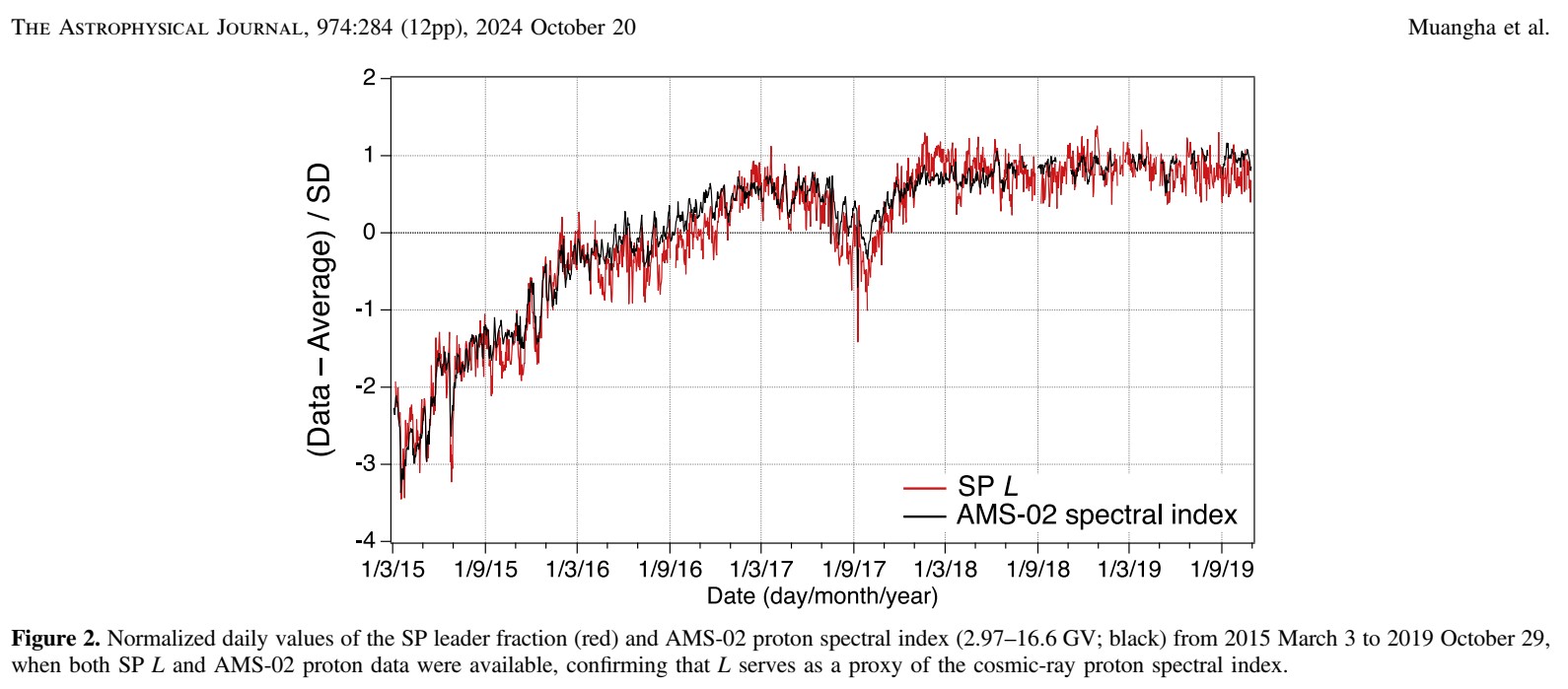 Leader fraction and cosmic-ray spectral index variations from Antarctic neutron monitors