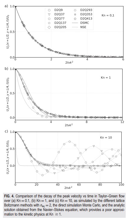Decay of Taylor-Green vortex flow simulated by high-order lattice Boltzmann method