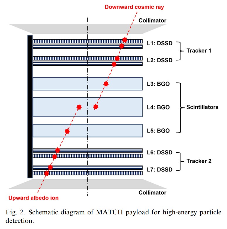 Schematic diagram of the MATCH payload for high-energy particle detection