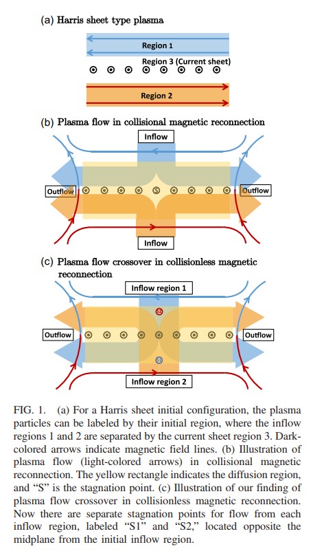Plasma flow crossover in collisionless magnetic reconnection
