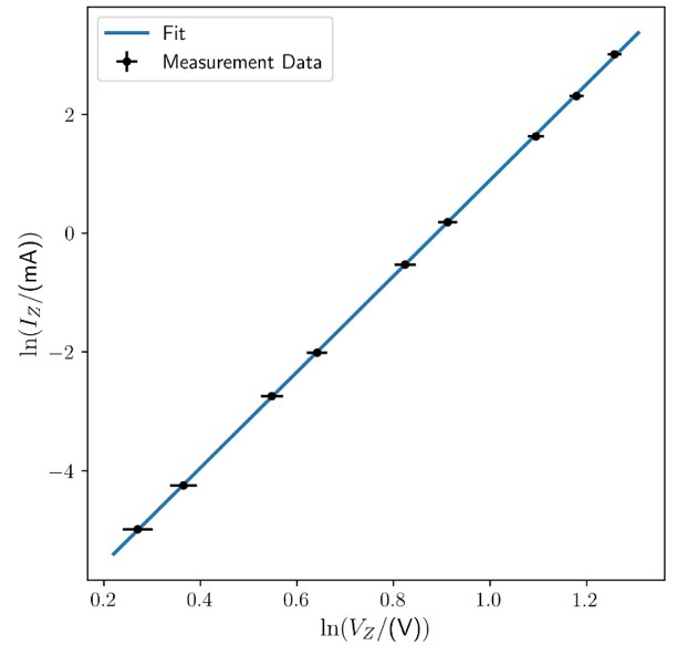 Reverse-bias I-V characteristic of a 3.6 V Zener diode on a log-log scale