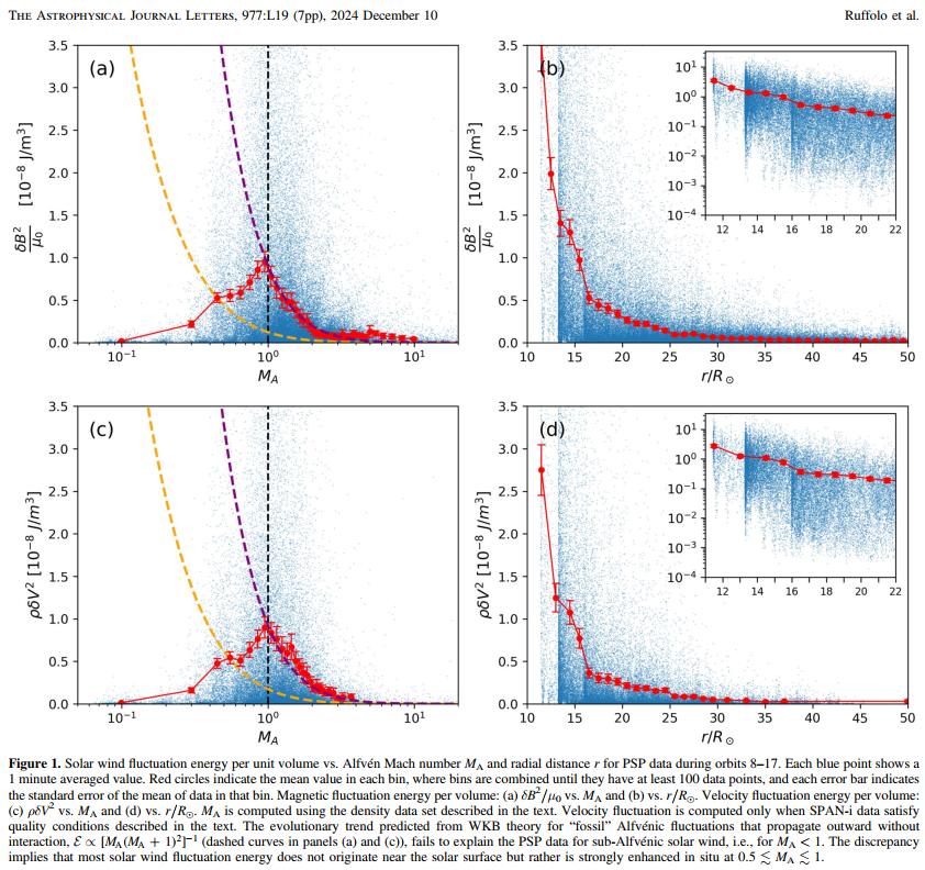 Energy density of solar wind fluctuations versus Alfven Mach number compared with WKB theory