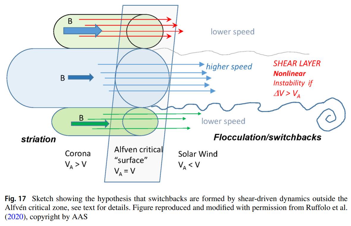Sketch of switchback formation by shear-driven dynamics
